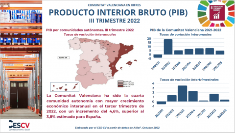 PRODUCTO INTERIOR BRUTO (PIB) III TRIMESTRE 2022 | Comité Económico Y ...